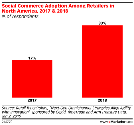 Questo rapporto esamina la crescita del social commerce, come i rivenditori e gli esperti di marketing